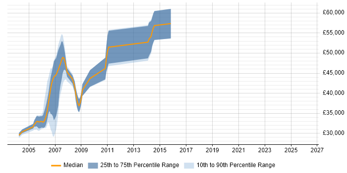 Salary distribution trend for jobs in the Thames Valley citing Resin