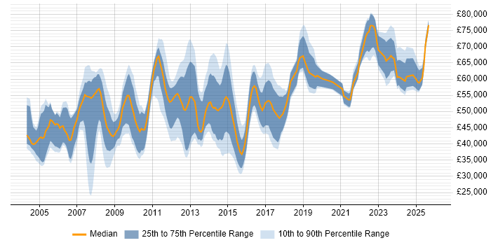 Salary distribution trend for jobs in the Thames Valley citing Resource Allocation