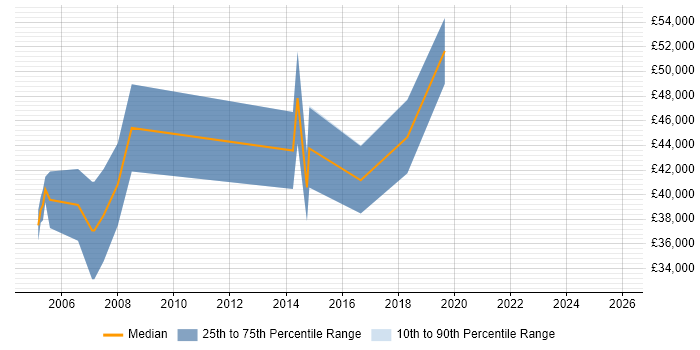 Salary distribution trend for Resource Planning Manager job vacancies in the Thames Valley