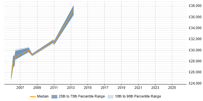 Salary distribution trend for jobs in the Thames Valley citing ResourceLink