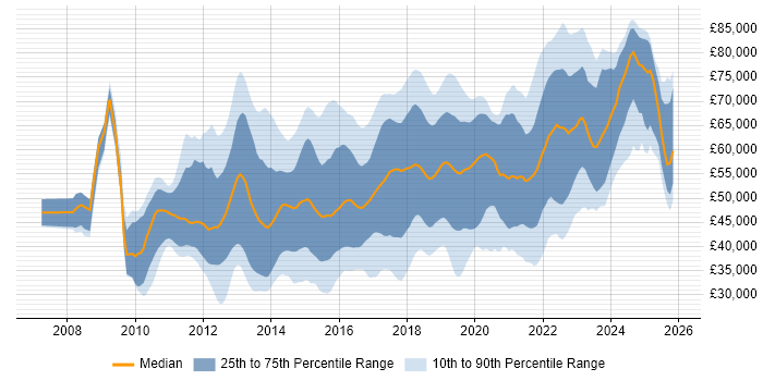 Salary distribution trend for jobs in the Thames Valley citing REST