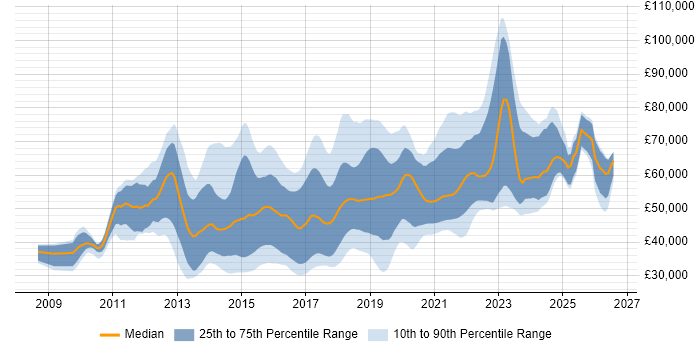 Salary distribution trend for jobs in the Thames Valley citing RESTful