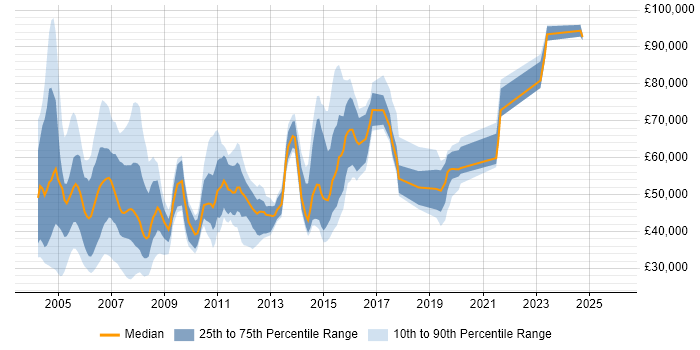 Salary distribution trend for jobs in the Thames Valley citing Retail Banking