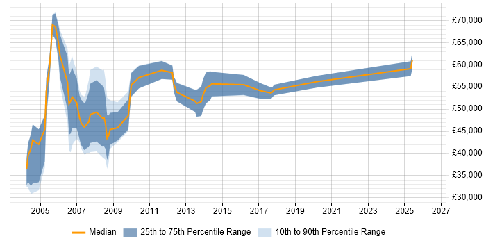 Salary distribution trend for jobs in the Thames Valley citing Retail Finance