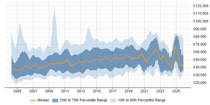 Salary distribution trend for jobs in the Thames Valley citing Retail