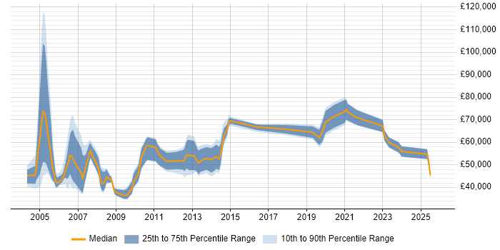 Salary distribution trend for jobs in the Thames Valley citing Revenue Management