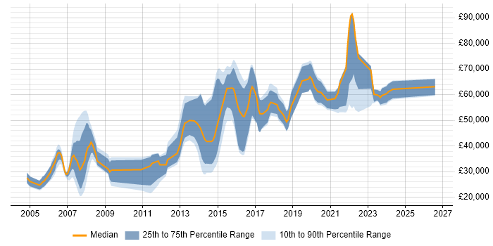 Salary distribution trend for jobs in the Thames Valley citing Reverse Engineering