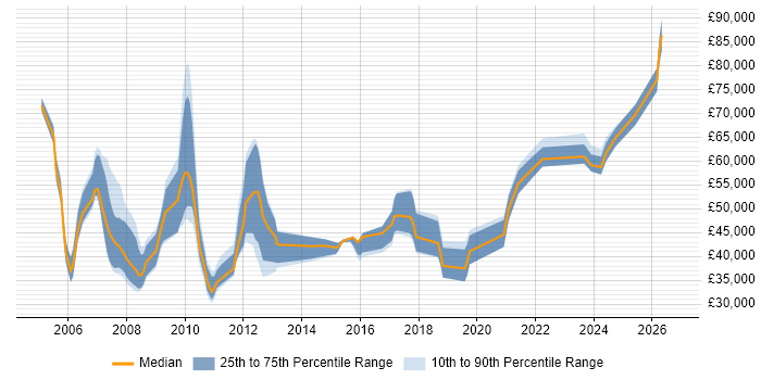 Salary distribution trend for jobs in the Thames Valley citing RFID