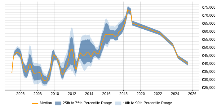 Salary distribution trend for jobs in the Thames Valley citing RHCE