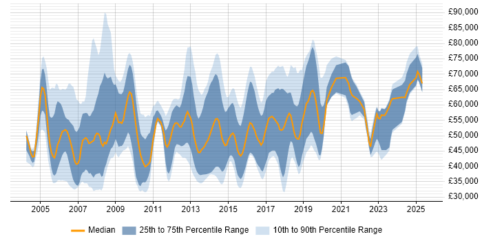 Salary distribution trend for jobs in the Thames Valley citing Risk Assessment Salary distribution trend for jobs in the Thames Valley citing Risk Assessment