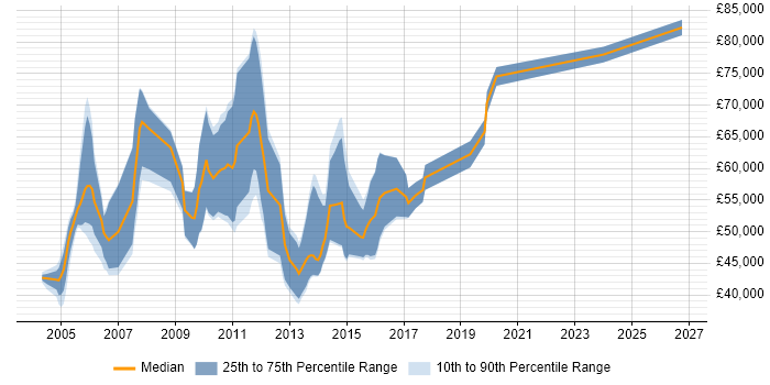 Salary distribution trend for Risk Consultant job vacancies in the Thames Valley