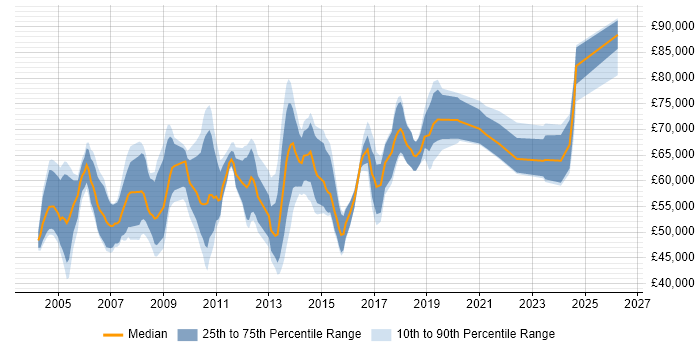 Salary distribution trend for Risk Manager job vacancies in the Thames Valley