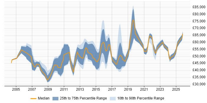Salary distribution trend for jobs in the Thames Valley citing Risk Register