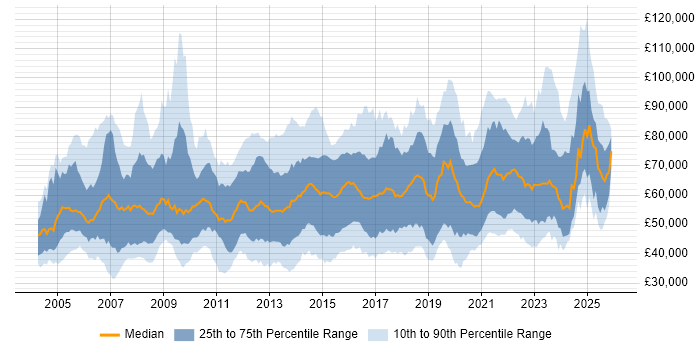 Salary distribution trend for jobs in the Thames Valley citing Roadmaps