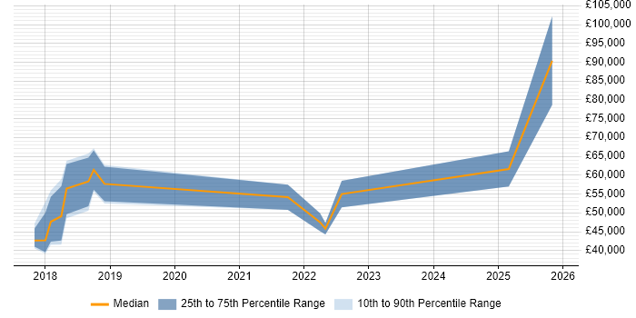 Salary distribution trend for jobs in the Thames Valley citing Robot Operating System