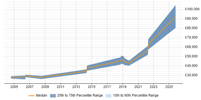 Salary distribution trend for Robotics Software Engineer job vacancies in the Thames Valley