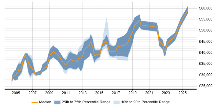 Salary distribution trend for jobs in the Thames Valley citing RS-232 Salary distribution trend for jobs in the Thames Valley citing RS-232