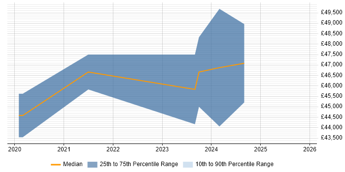 Salary distribution trend for jobs in the Thames Valley citing Rubrik