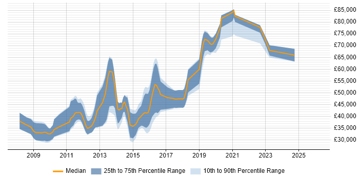 Salary distribution trend for Ruby Developer job vacancies in the Thames Valley