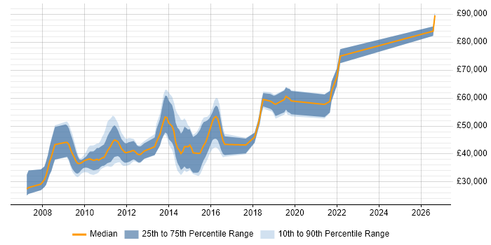 Salary distribution trend for Ruby on Rails Developer job vacancies in the Thames Valley