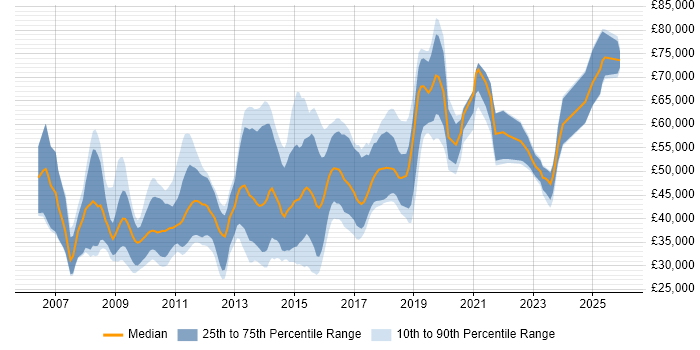 Salary distribution trend for jobs in the Thames Valley citing Ruby on Rails