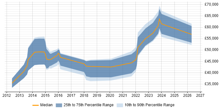 Salary distribution trend for jobs in the Thames Valley citing Ruckus Wireless
