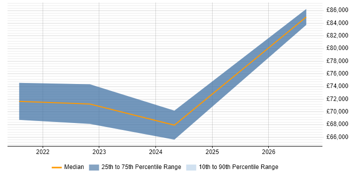 Salary distribution trend for Rust Software Engineer job vacancies in the Thames Valley