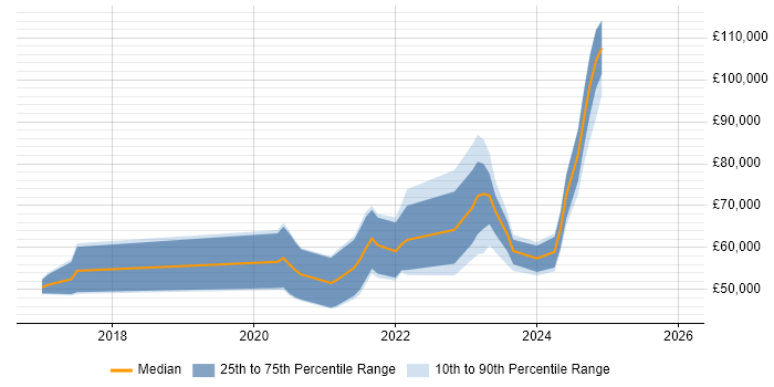 Salary distribution trend for jobs in the Thames Valley citing Rust