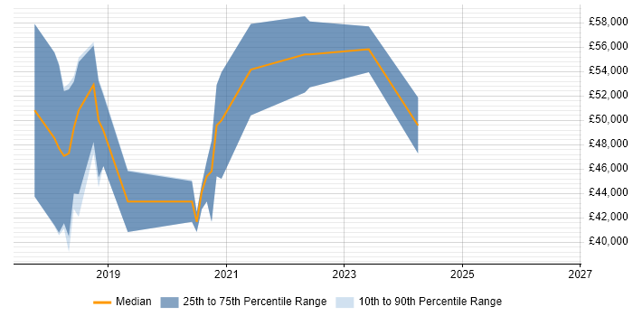 Salary distribution trend for jobs in the Thames Valley citing RxJS
