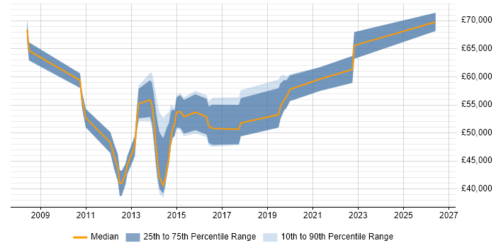 Salary distribution trend for SaaS Project Manager job vacancies in the Thames Valley