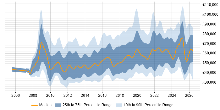 Salary distribution trend for jobs in the Thames Valley citing SaaS