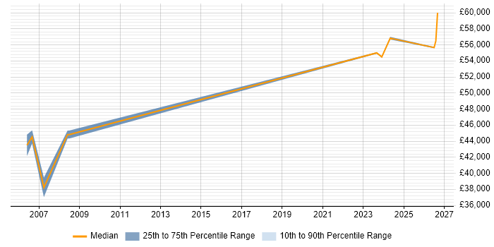 Salary distribution trend for Safety Engineer job vacancies in the Thames Valley