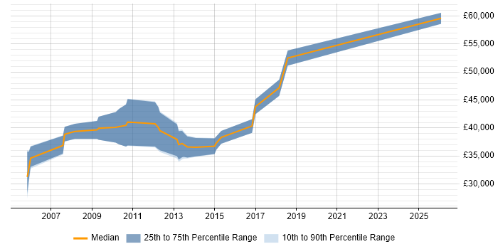 Salary distribution trend for Sage 200 Consultant job vacancies in the Thames Valley