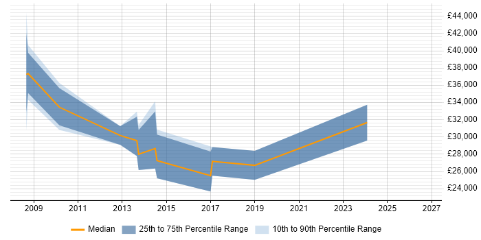 Salary distribution trend for jobs in the Thames Valley citing Sage 50