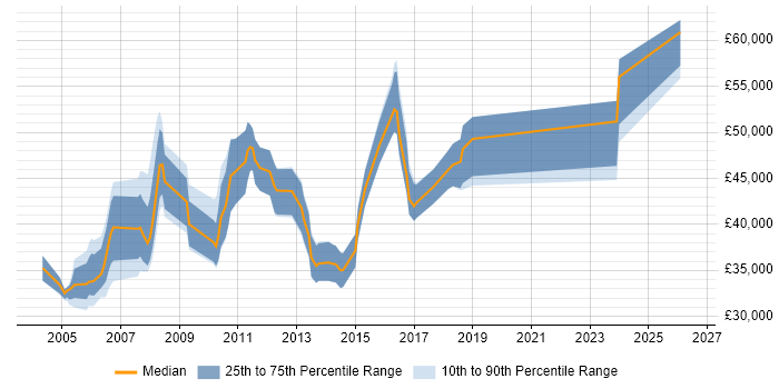 Salary distribution trend for Sage Consultant job vacancies in the Thames Valley