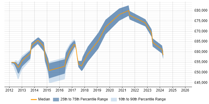 Salary distribution trend for jobs in the Thames Valley citing SailPoint