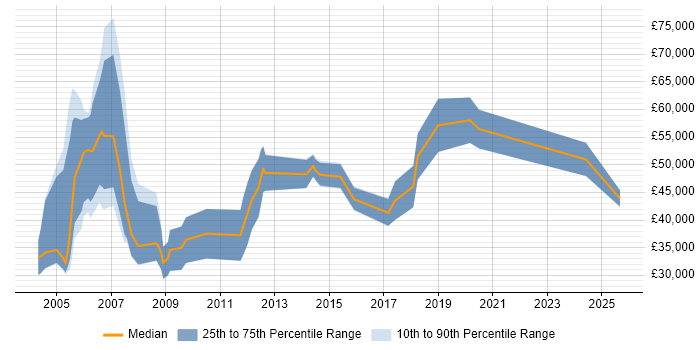 Salary distribution trend for Sales Account Executive job vacancies in the Thames Valley
