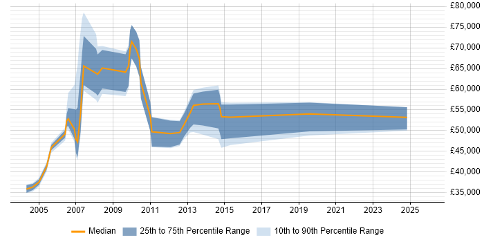 Salary distribution trend for Sales and Marketing Manager job vacancies in the Thames Valley