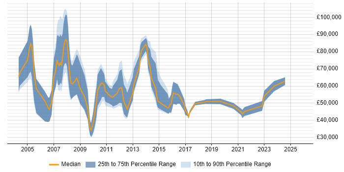 Salary distribution trend for Sales Business Development Manager job vacancies in the Thames Valley