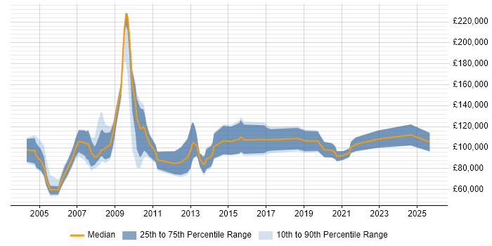 Salary distribution trend for Sales Director job vacancies in the Thames Valley