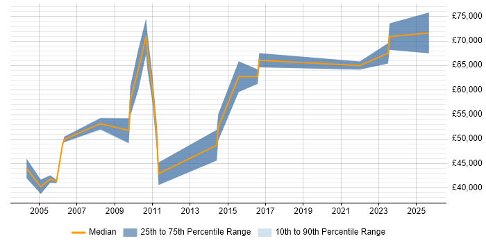 Salary distribution trend for Sales Operations Manager job vacancies in the Thames Valley Salary distribution trend for Sales Operations Manager job vacancies in the Thames Valley