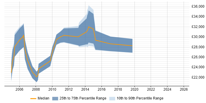 Salary distribution trend for Sales Support Executive job vacancies in the Thames Valley