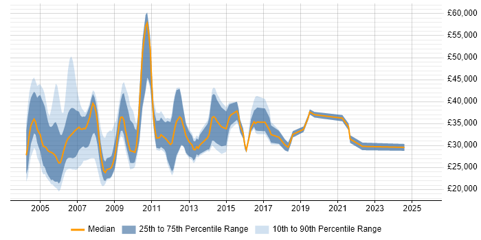 Salary distribution trend for Sales Support job vacancies in the Thames Valley Salary distribution trend for Sales Support job vacancies in the Thames Valley