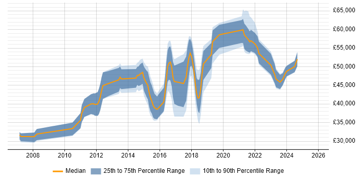Salary distribution trend for Salesforce Analyst job vacancies in the Thames Valley