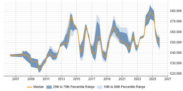 Salary distribution trend for jobs in the Thames Valley citing Salesforce CRM