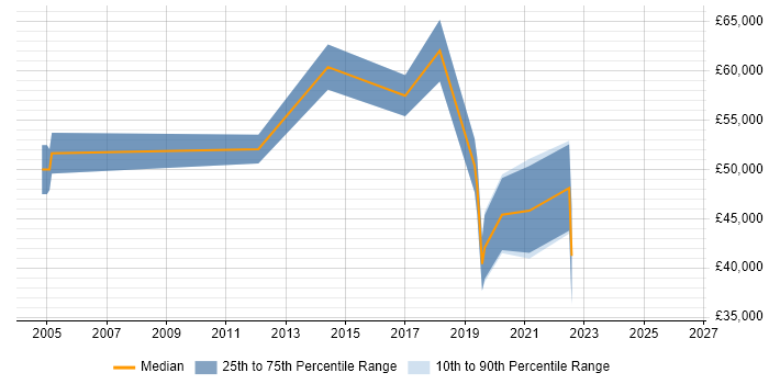 Salary distribution trend for Salesforce Engineer job vacancies in the Thames Valley