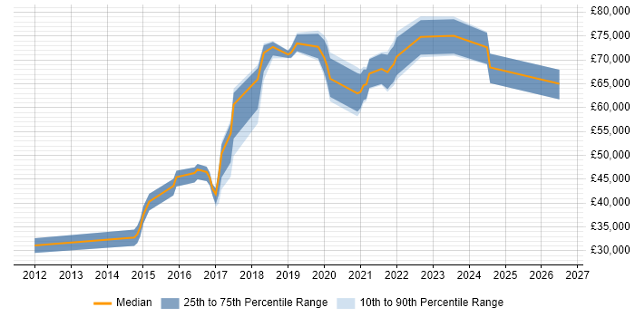 Salary distribution trend for jobs in the Thames Valley citing Salesforce Marketing Cloud