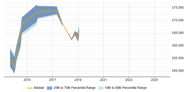 Salary distribution trend for Salesforce Project Manager job vacancies in the Thames Valley Salary distribution trend for Salesforce Project Manager job vacancies in the Thames Valley