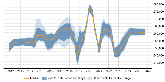 Salary distribution trend for jobs in the Thames Valley citing Salesforce Sales Cloud