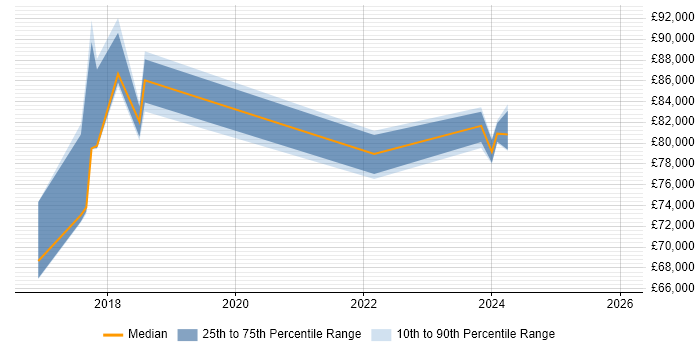 Salary distribution trend for Salesforce Technical Leader job vacancies in the Thames Valley